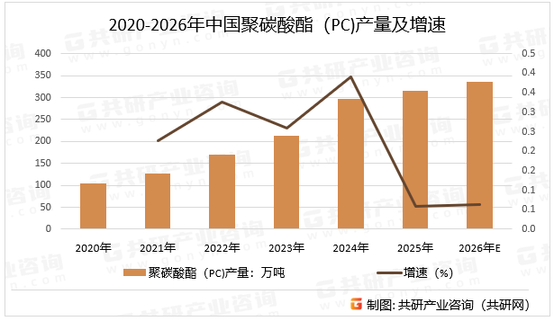 2020-2026年中国聚碳酸酯（PC)产量及增速