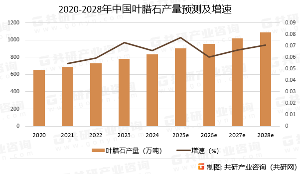 2020-2028年中国叶腊石产量预测及增速