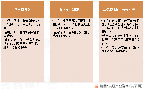 血糖仪主要类型