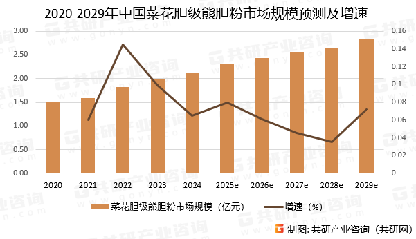 2020-2029年中国菜花胆级熊胆粉市场规模预测及增速
