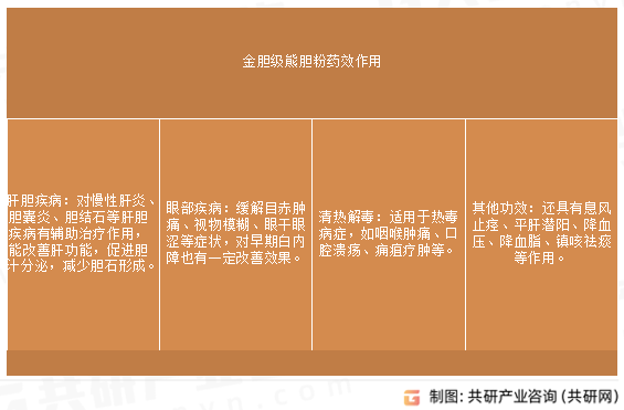金胆级熊胆粉药效作用