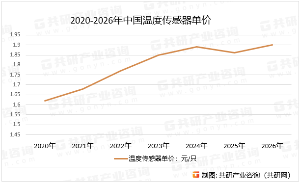 2020-2026年中国温度传感器单价