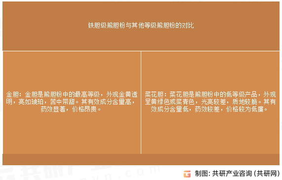 铁胆级熊胆粉与其他等级熊胆粉的对比