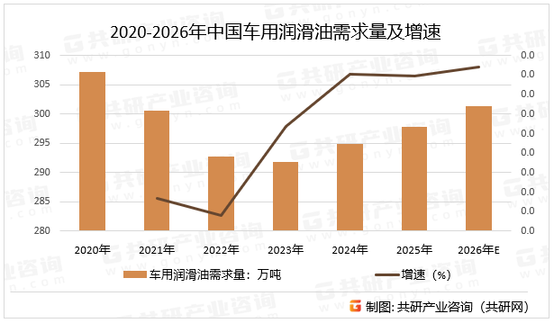 2020-2026年中国车用润滑油需求量及增速