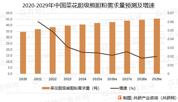 2020-2029年中国菜花胆级熊胆粉需求量预测及增速