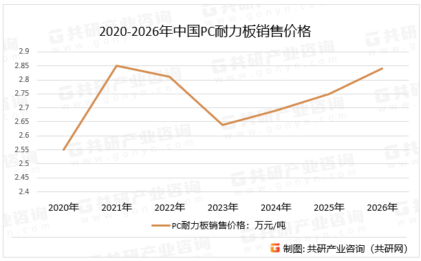 2020-2026年中国PC耐力板销售价格