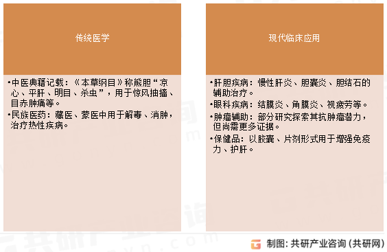 熊胆粉应用领域