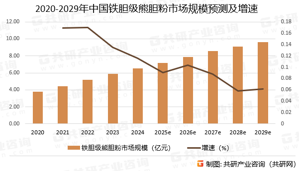 2020-2029年中国铁胆级熊胆粉市场规模预测及增速