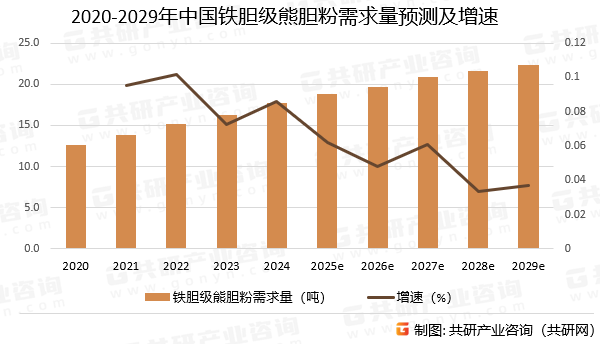 2020-2029年中国铁胆级熊胆粉需求量预测及增速