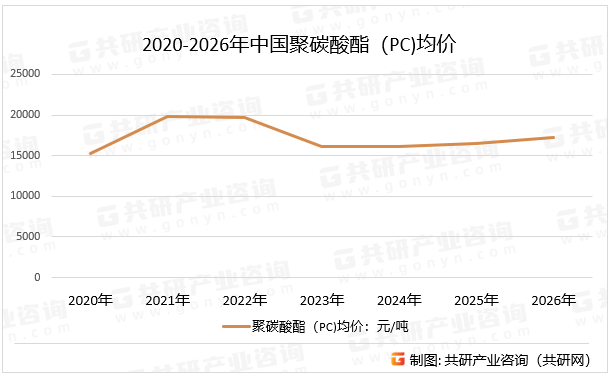 2020-2026年中国聚碳酸酯（PC)均价