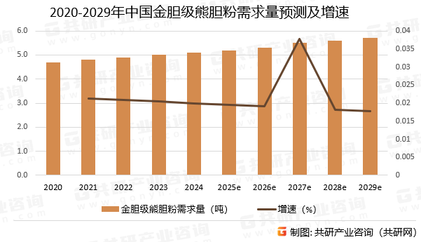 2020-2029年中国金胆级熊胆粉需求量预测及增速