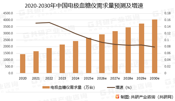 2020-2030年中国电极血糖仪需求量预测及增速