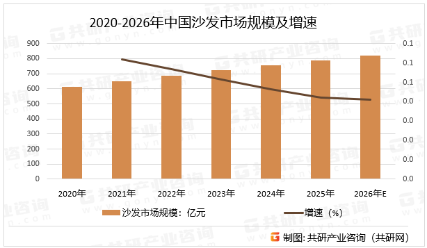 2020-2026年中国沙发市场规模及增速