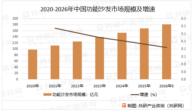 2020-2026年中国功能沙发市场规模及增速