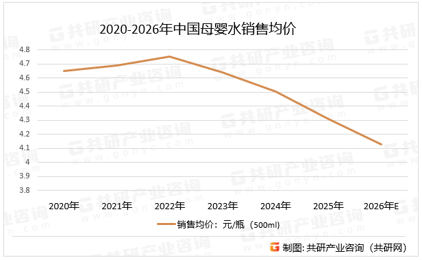 2020-2026年中国母婴水销售均价