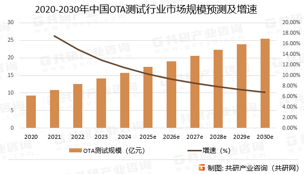 2020-2030年中国OTA测试行业市场规模预测及增速