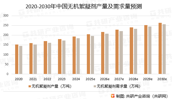 2020-2030年中国无机絮凝剂产量及需求量预测