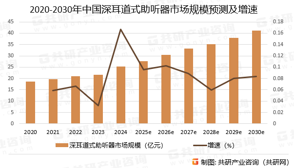 2020-2030年中国深耳道式助听器市场规模预测及增速