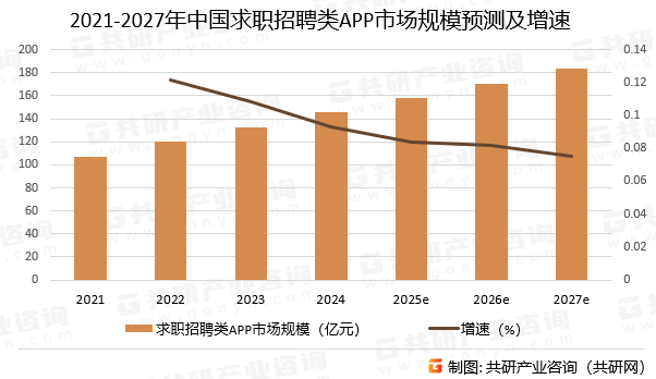 2021-2027年中国求职招聘类APP市场规模预测及增速