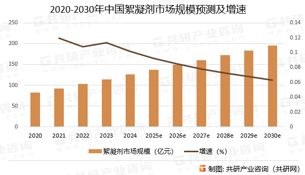 2020-2030年中国絮凝剂市场规模预测及增速