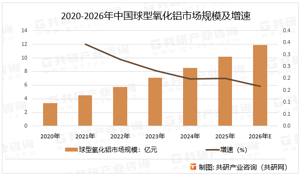 2020-2026年中国球型氧化铝市场规模及增速