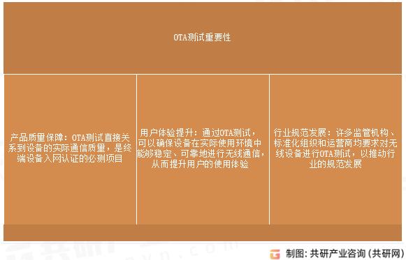 OTA测试重要性