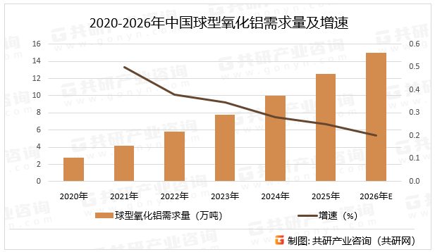 2020-2026年中国球型氧化铝需求量及增速