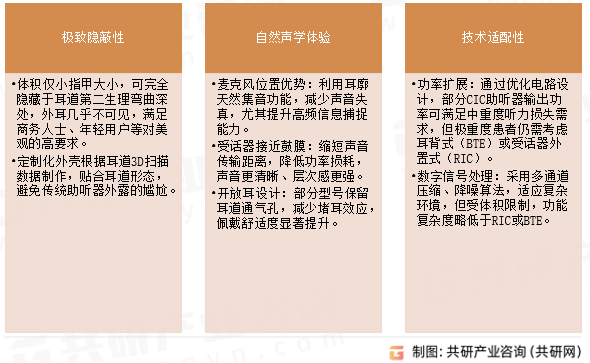 深耳道式助听器设计特点
