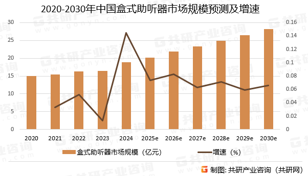 2020-2030年中国盒式助听器市场规模预测及增速