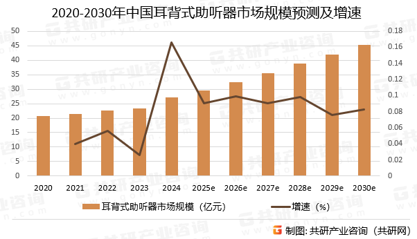 2020-2030年中国耳背式助听器市场规模预测及增速