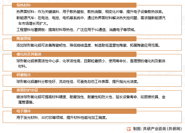 球形氧化铝应用领域