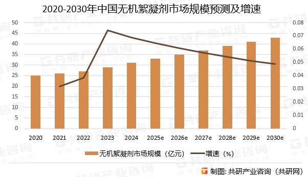 2020-2030年中国无机絮凝剂市场规模预测及增速