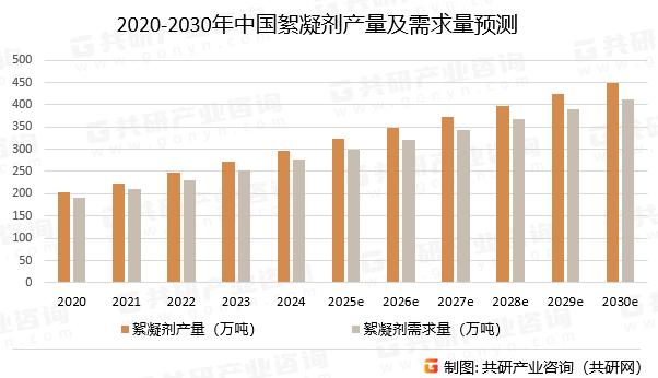 2020-2030年中国絮凝剂产量及需求量预测