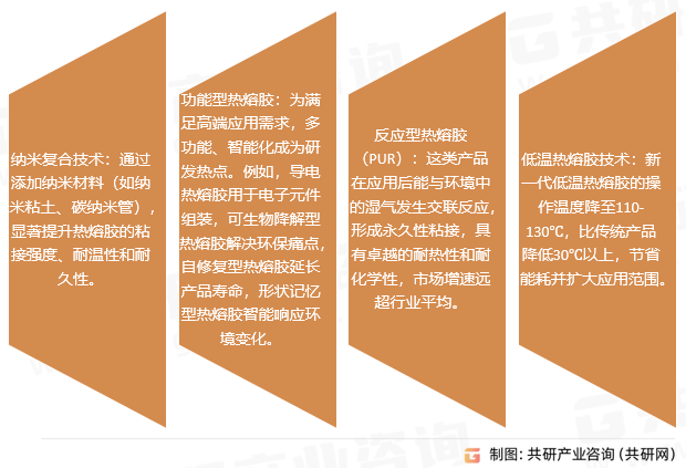 热熔胶市场趋势