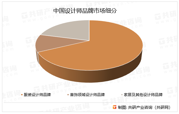 中国设计师品牌市场细分