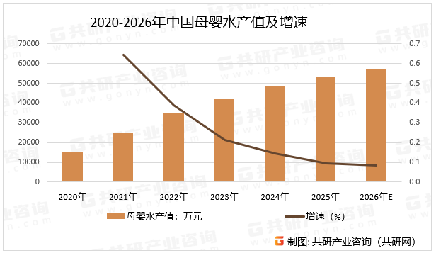 2020-2026年中国母婴水产值及增速