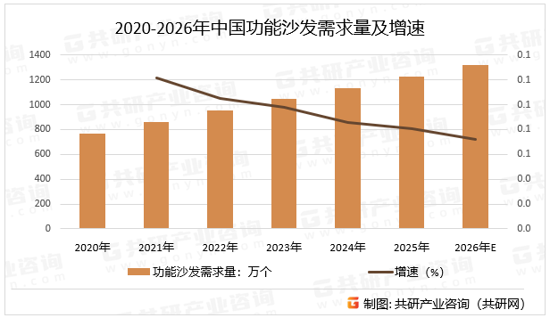 2020-2026年中国功能沙发需求量及增速
