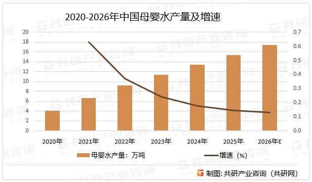 2020-2026年中国母婴水产量及增速