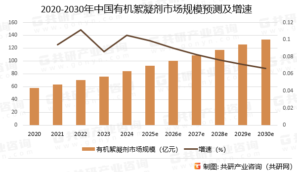 2020-2030年中国有机絮凝剂市场规模预测及增速