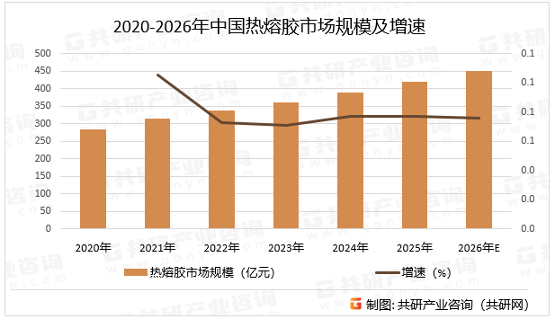 2020-2026年中国热熔胶市场规模及增速