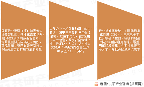 OTA测试行业发展趋势