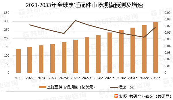 2021-2033年全球烹饪配件市场规模预测及增速