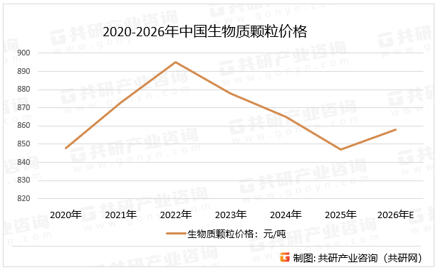 2020-2026年中国生物质颗粒价格