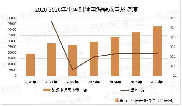 2020-2026年中国射频电源需求量及增速