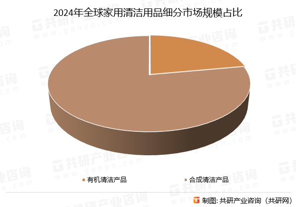 2024年全球家用清洁用品细分市场规模占比