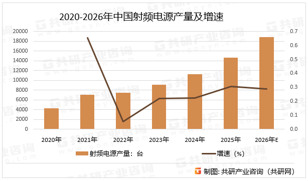 2020-2026年中国射频电源产量及增速