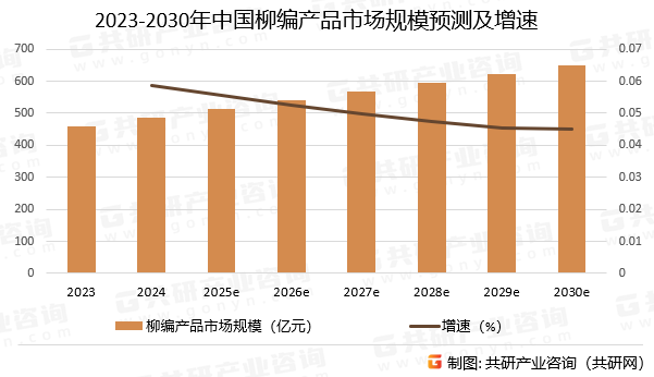2023-2030年中国柳编产品市场规模预测及增速