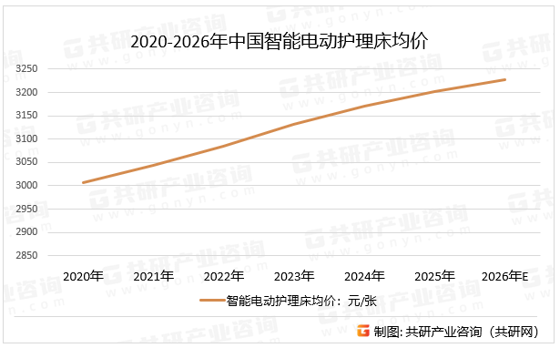 2020-2026年中国智能电动护理床均价