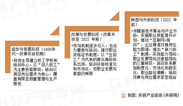 中国技能培训发展历程