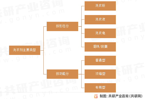 洗衣剂主要类型